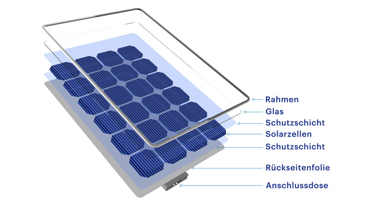 Aufbau-Solarpanel Aufbau Solarpanel