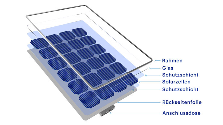 Aufbau und Funktion einer Photovoltaikanlage