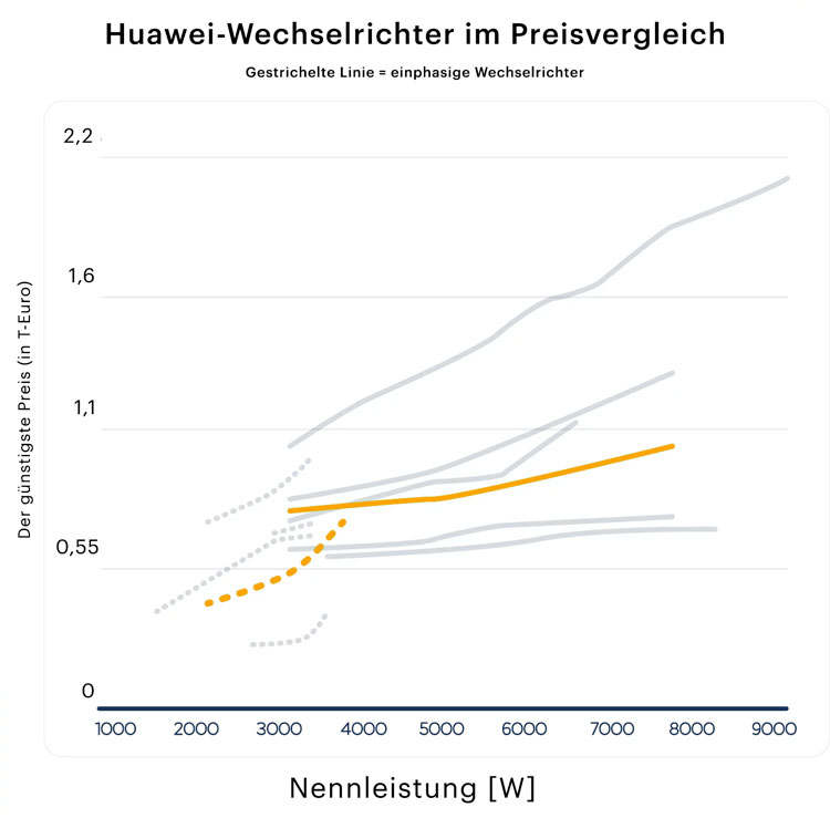 huawei-wechselrichter-preisvergleich huawei wechselrichter preisvergleich