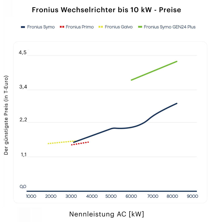 Fronius-Preisvergleich Fronius Preisvergleich