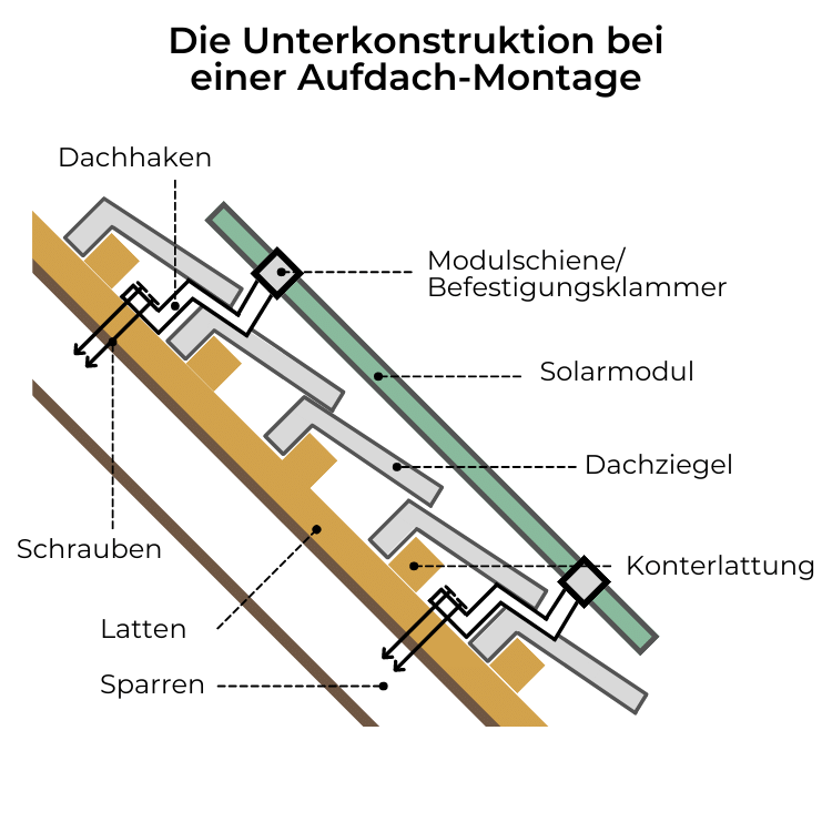 Die Unterkosntruktion bei einer Aufdach-Montage Die Unterkosntruktion bei einer Aufdach-Montage
