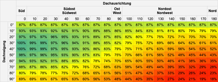Photovoltak-Neigungswinkel-Tabelle Photovoltak-Neigungswinkel-Tabelle