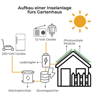 Photovoltaik (Solar-Inselanlage) Fürs Gartenhaus