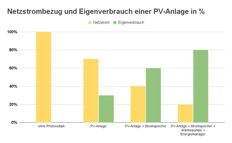 Stromspeicher-Netzstrom-vs.-Eigenverbrauch PV-Anlage mit und ohne Speicher im Vergleich