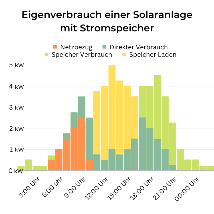 Eigenverbrauch PV-Anlage mit Stromspeicher