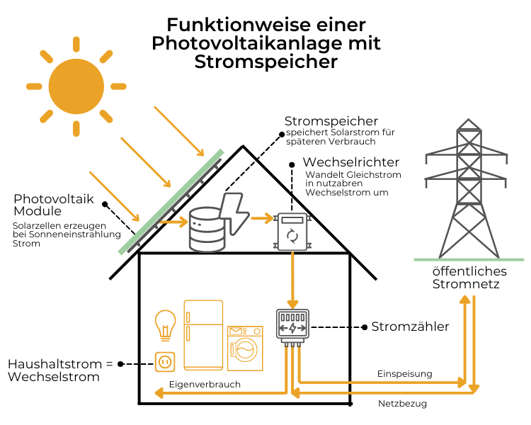 Funktion einer Photovoltaikanlage