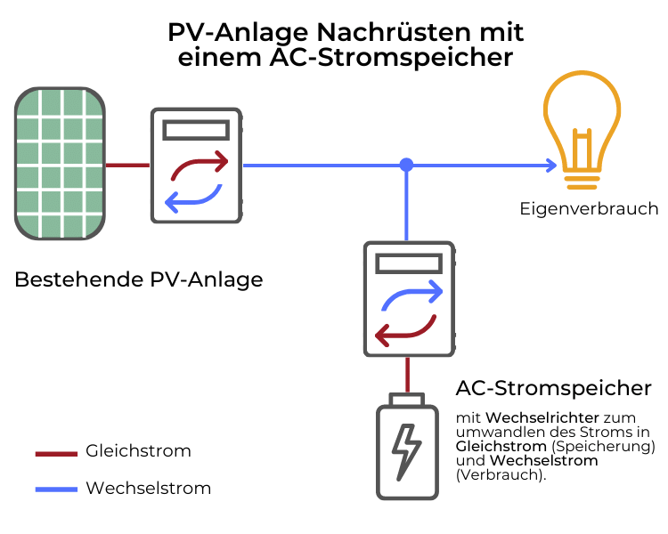 AC Stromspeicher nachrüsten