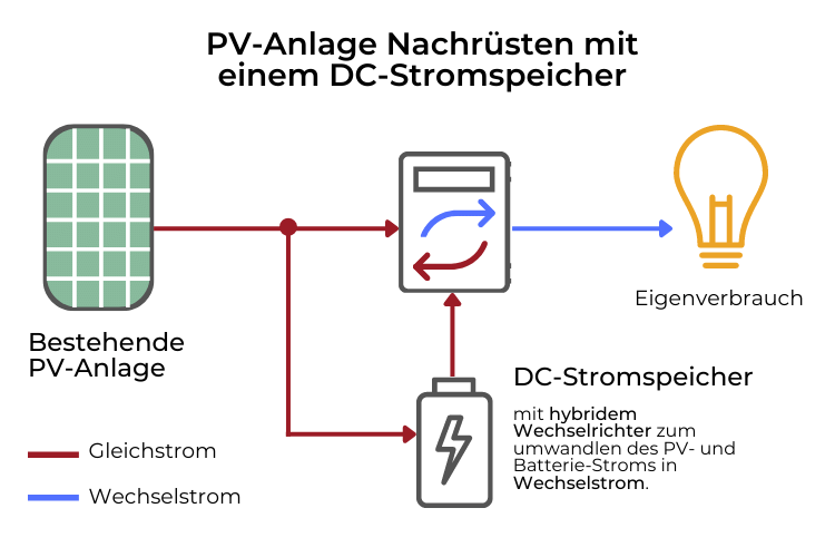 DC-Stromspeicher nachrüsten
