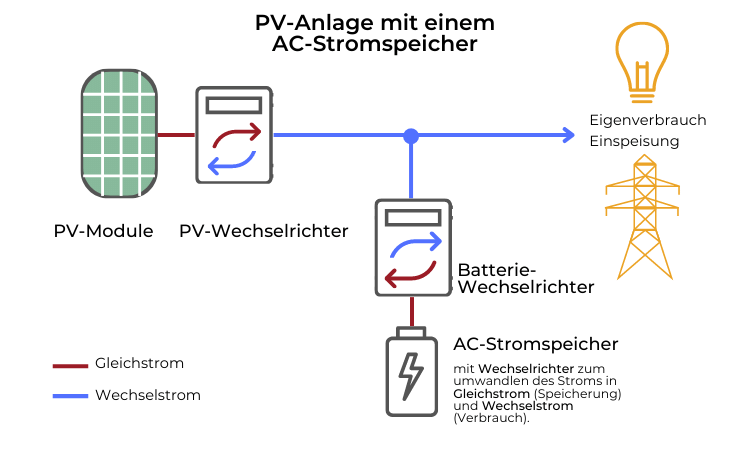 PV-Anlage mit einem AC-Speicher