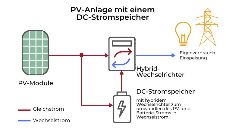 PV-Anlage mit einem DC-Speicher