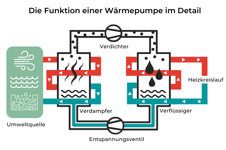 Funktion einer Wärmepumpe Die Funktion einer Wärmepumpe