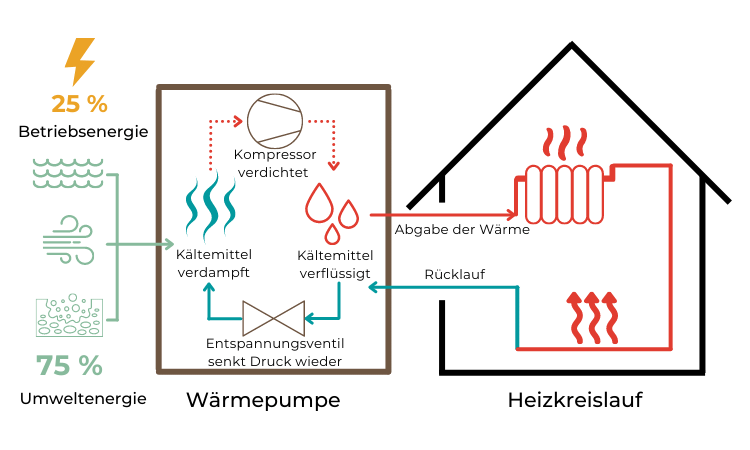So funktioniert eine Wärmepumpe Funktionsweise einer Wärmepumpe