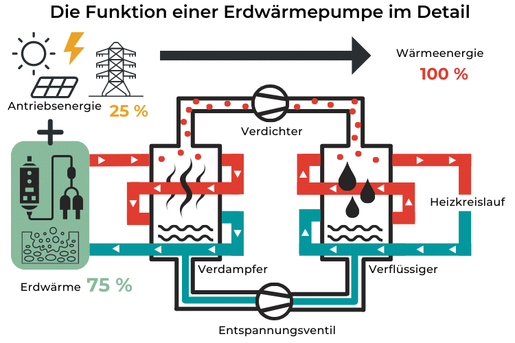 Die Funktion einer Erdwärmepumpe im Detail