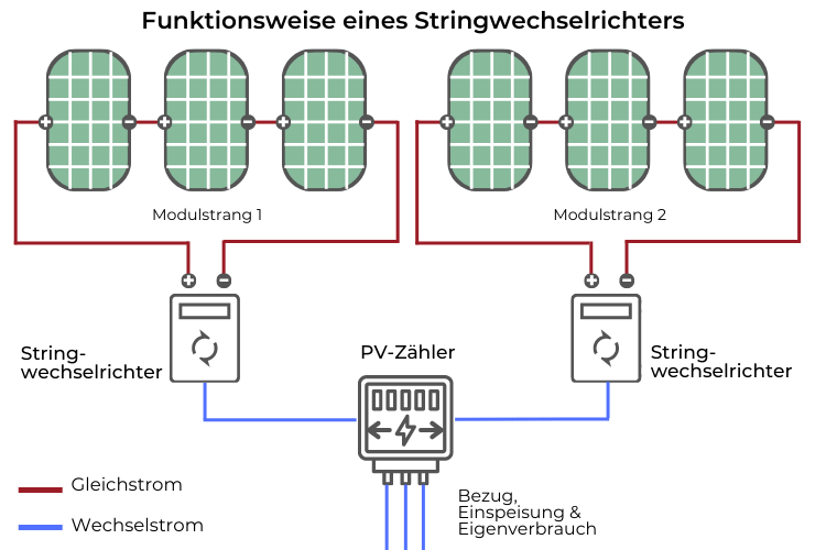 Funktionsweise eines Stringwechselrichters