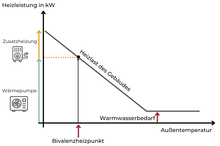 Bivalenzheizpunkt einer Wärmepumpe