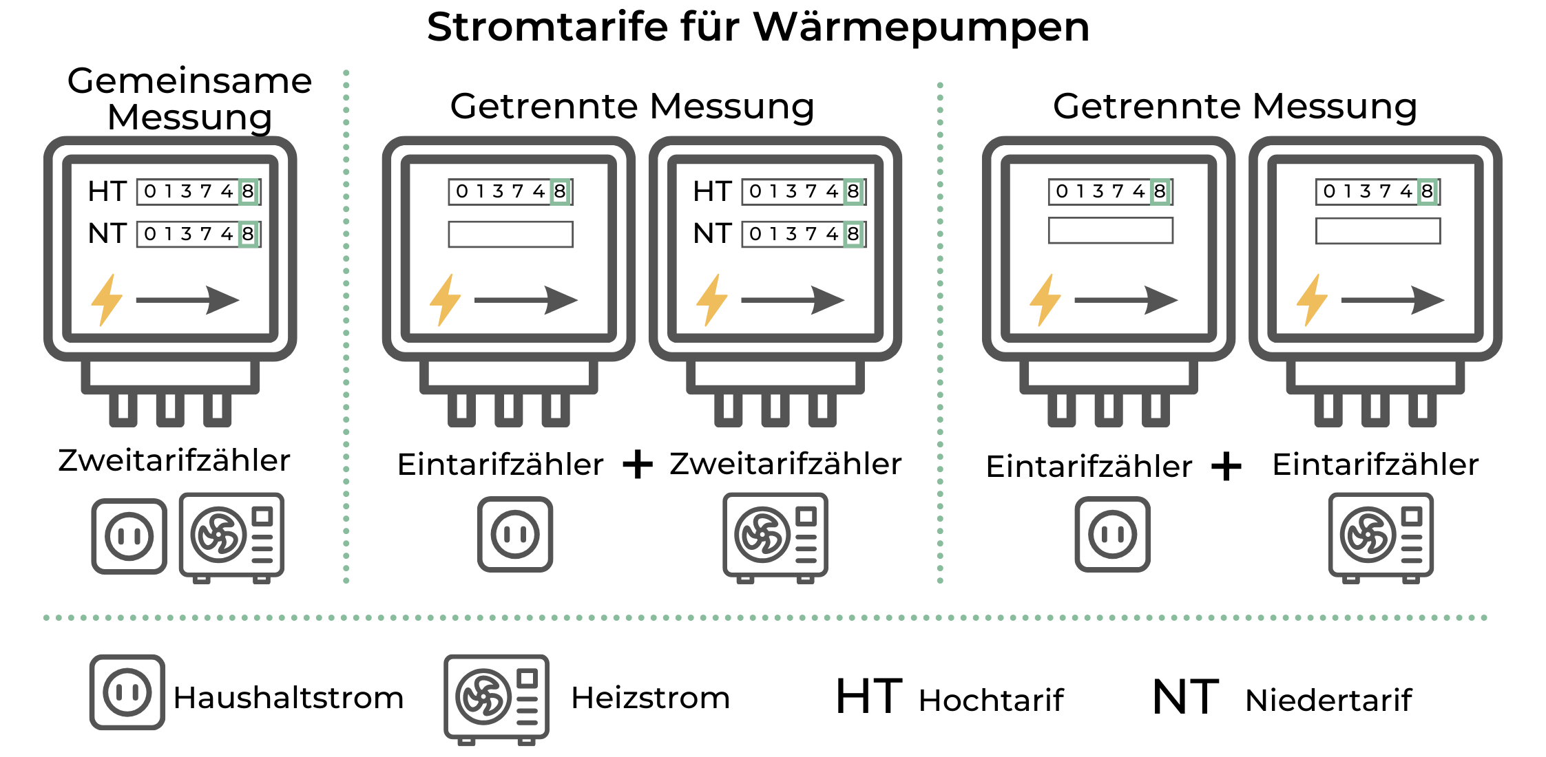 Stromtarife für Wärmepumpen Wärmepumpenstrom