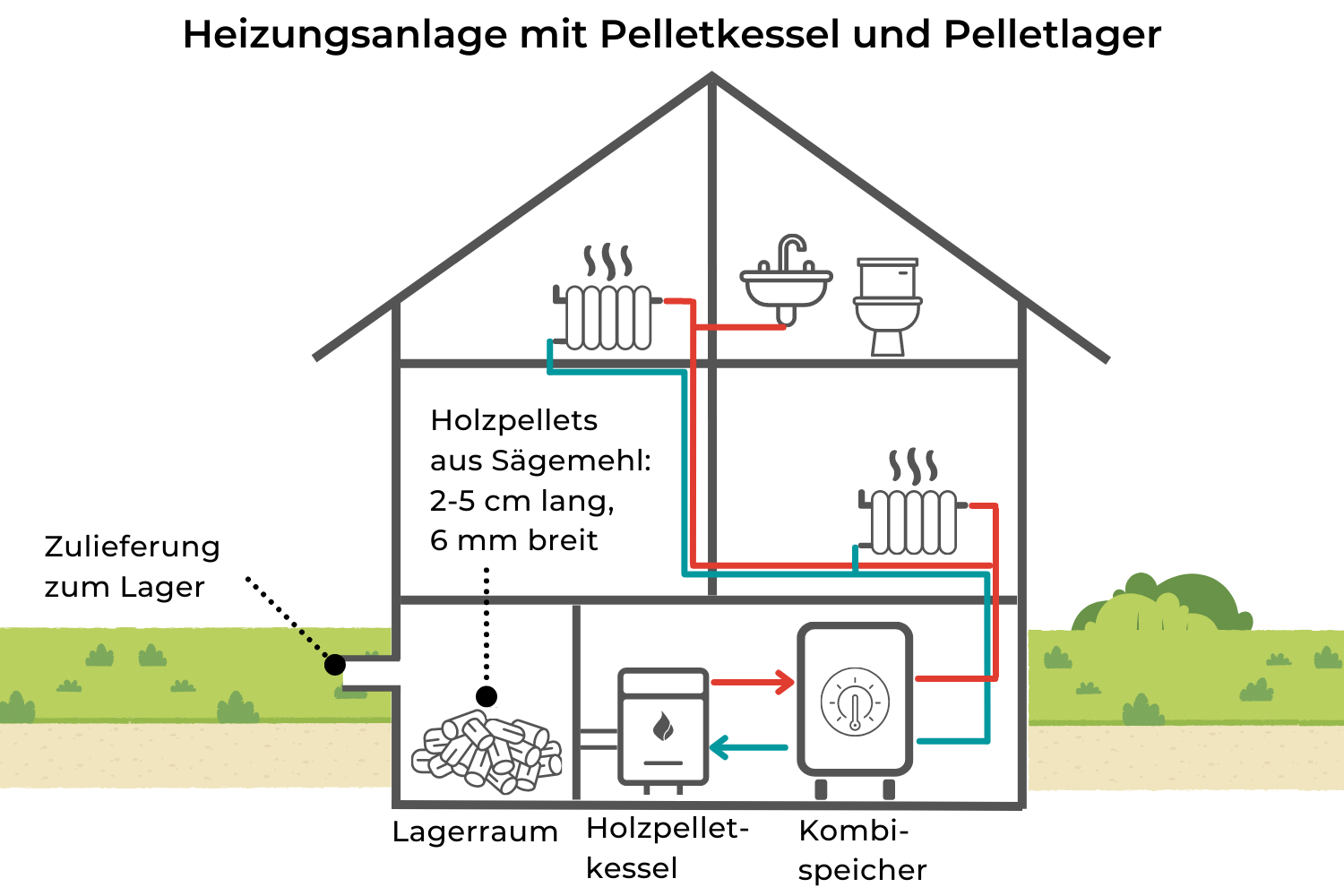 Heizungsanlage mit Pelletkessel und Pelletlager