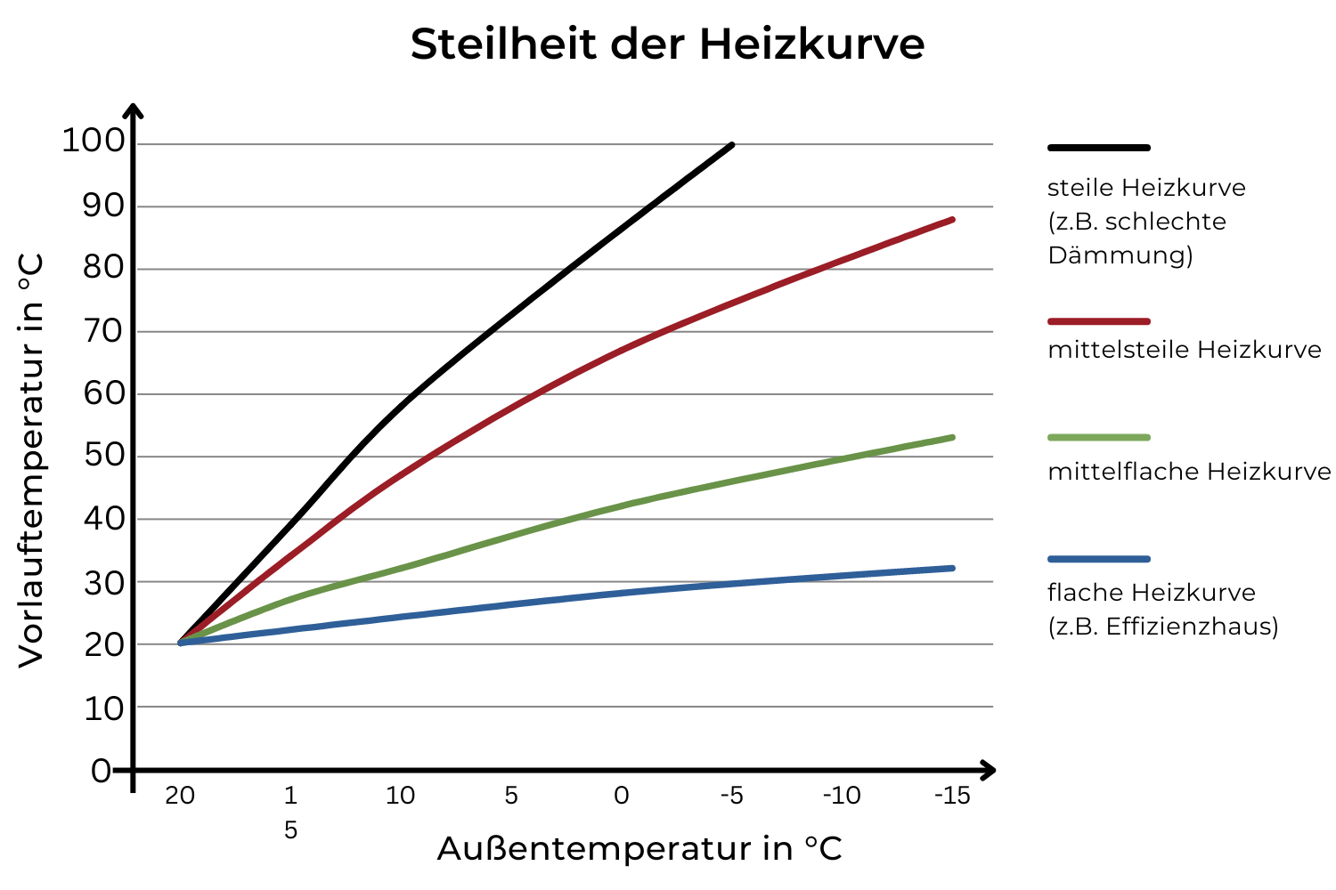 Steilheit der Heizkurve Grafik zur Steilheit der Heizkurve, von steil bis flach je nach energetischem Zustand des Hauses