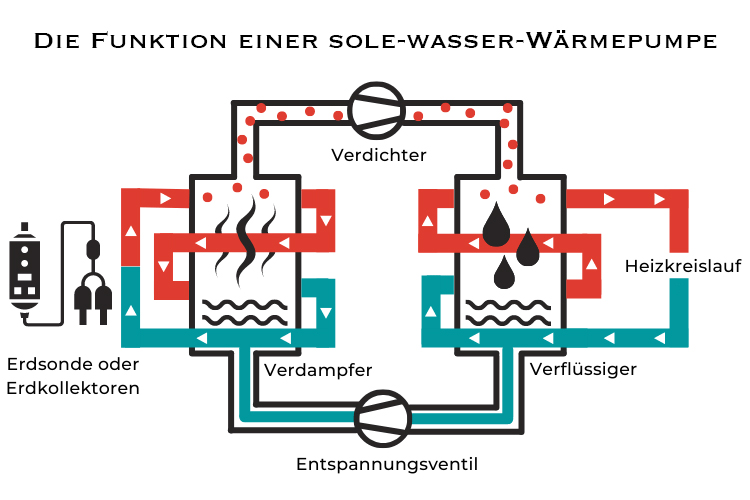 Funktion Sole-Wasser-Wärmepumpe