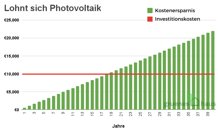 Lohnt sich Photovoltaik?