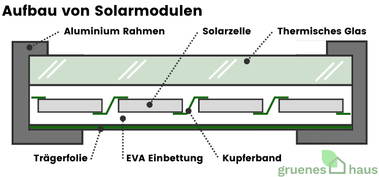 Aufbau von Solarmodulen