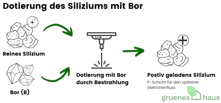 Dotierung des Siliziums mit Bor
