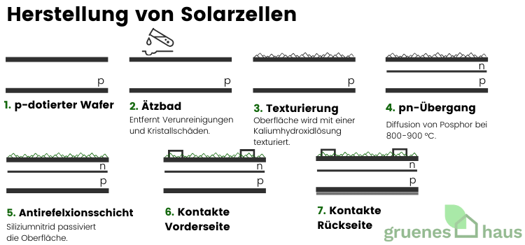 Herstellung von Solarzellen