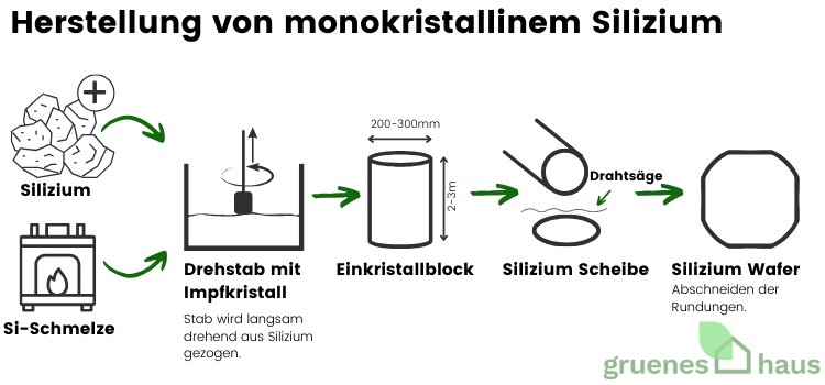 Herstellung von monokristallinem Silizium