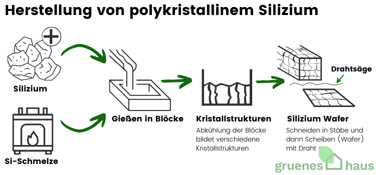 Herstellung von polykristallinem Silizium