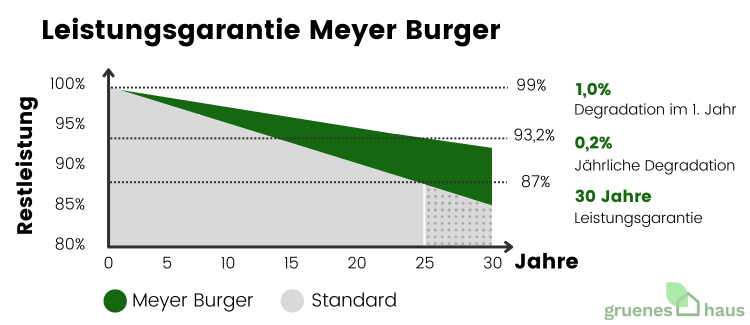 Diagramm zur Leistungsgarantie von Solarmodulen am Beispiel von Meyer Burger