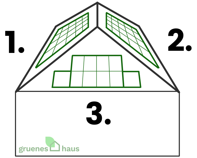 PV-Optimierer bei unterschiedlichen Ausrichtungen PV-Optimierer bei unterschiedlichen Ausrichtungen