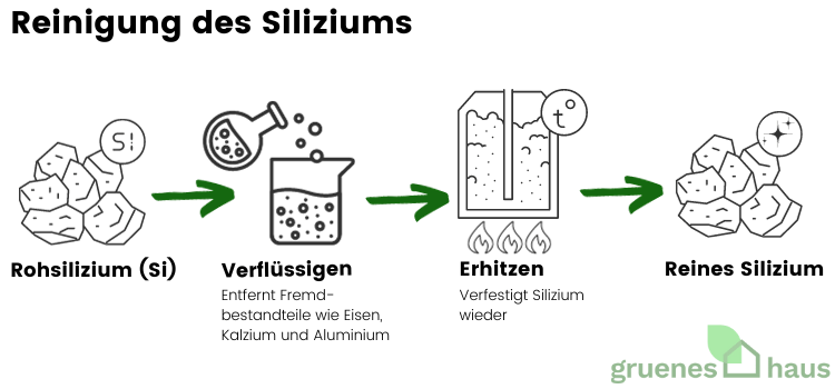 Reinigung des Siliziums