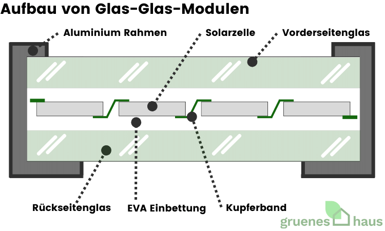 Aufbau von Glas-Glas-Modulen