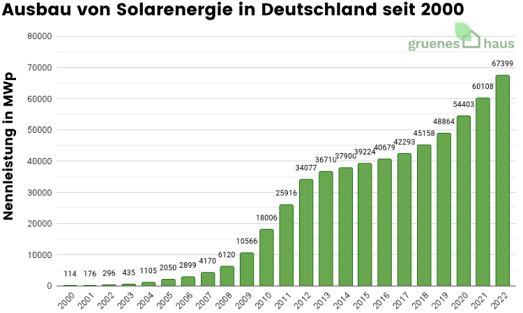 Ausbau von Solarenergie in Deutschland seit 2000(1) Ausbau von Solarenergie in Deutschland seit 2000