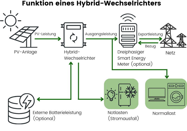 Funktion eines Hybrid-Wechselrichter
