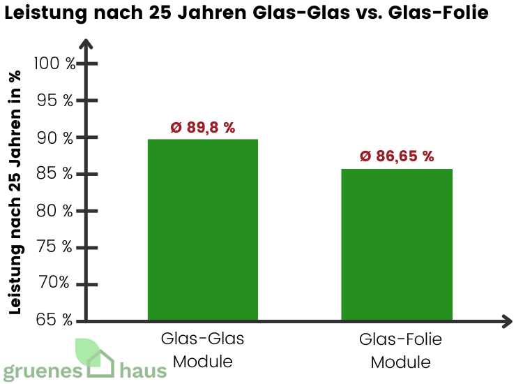 Leistung Glas-Glas-Module vs. Glas-Folie-Module