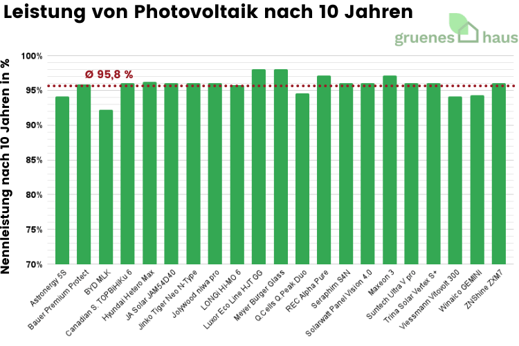 Leistung von Photovoltaik nach 10 Jahren Leistung von Photovoltaik nach 10 Jahren