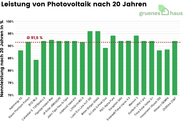 Leistung von Photovoltaik nach 20 Jahren Leistung von Photovoltaik nach 20 Jahren