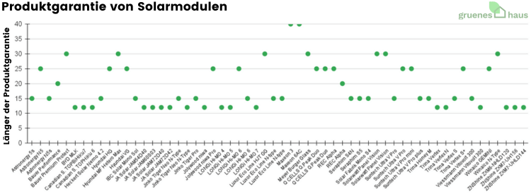 Produktgarantie von Solarmodulen(1) Produktgarantie von Solarmodulen