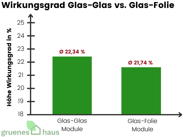 Wirkungsgrad Glas-Glas-Module vs. Glas-Folie-Module