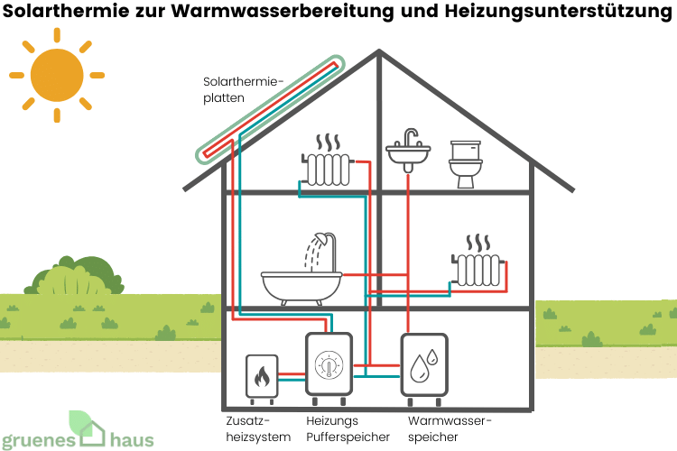 Solarthermie zur Warmwasserbereitung und Heizungsunterstützung Solarthermie als Solarheizung