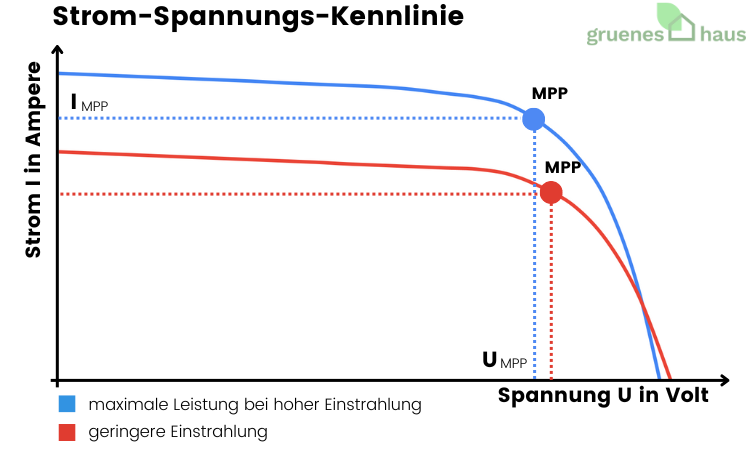 MPP Strom-Spannungs-Kennlinie und maximale Leistung