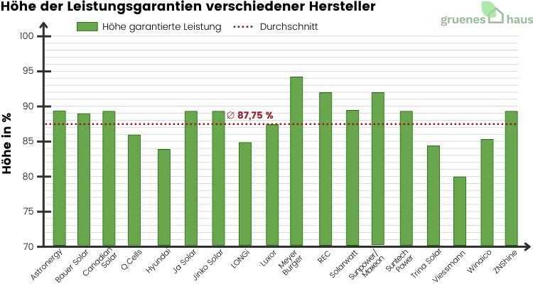 Höhe der Leistungsgarantien verschiedener Hersteller