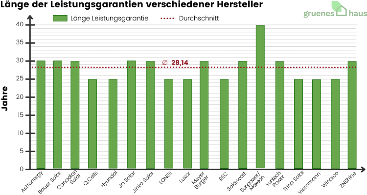 Länge der Leistungsgarantien verschiedener Hersteller