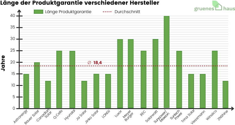 Länge der Produktgarantie verschiedener Hersteller