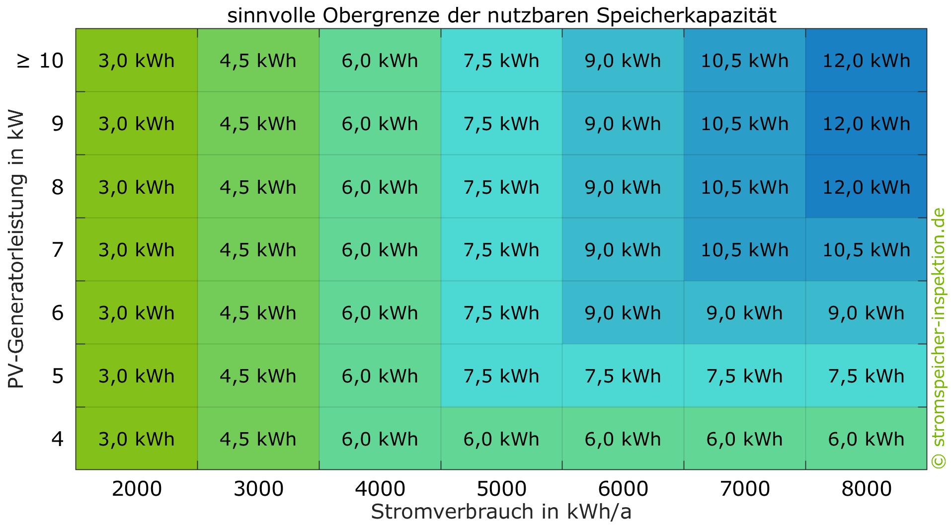 Optimale Speichergröße Einfamilienhäuser Matrix Optimale Speichergröße Einfamilienhäuser Matrix