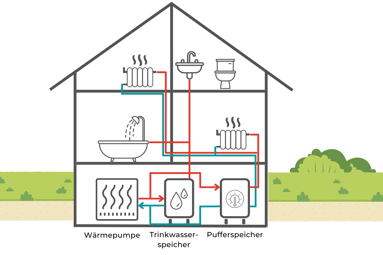 Funktionsweise Wärmepumpe mit Pufferspeicher