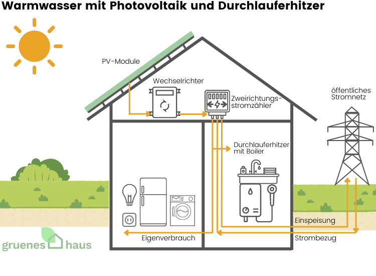 Warmwasser mit Photovoltaik und Durchlauferhitzer