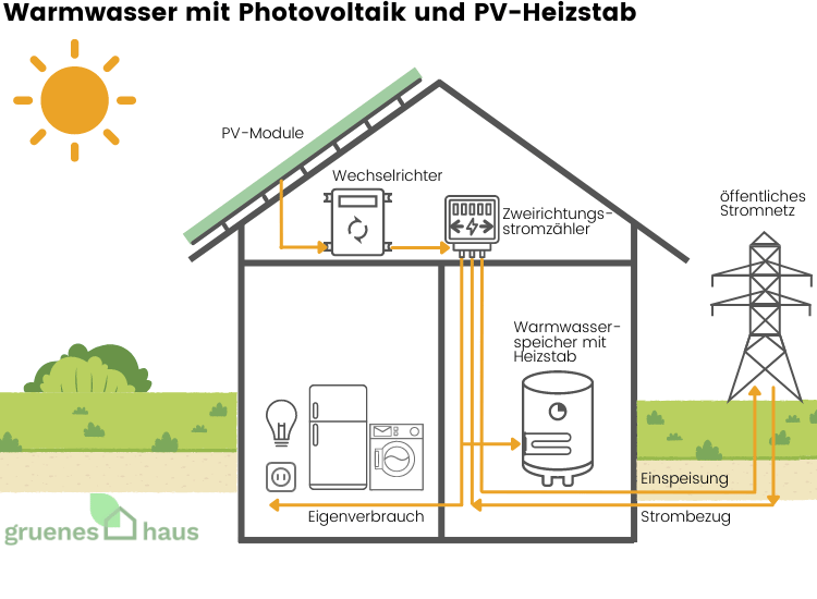Warmwasser mit Photovoltaik und PV-Heizstab