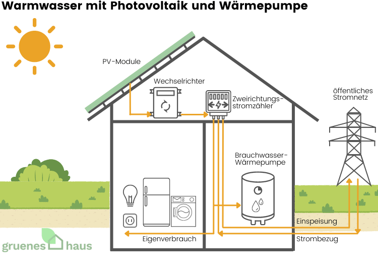 Warmwasser mit Photovoltaik und Wärmepumpe